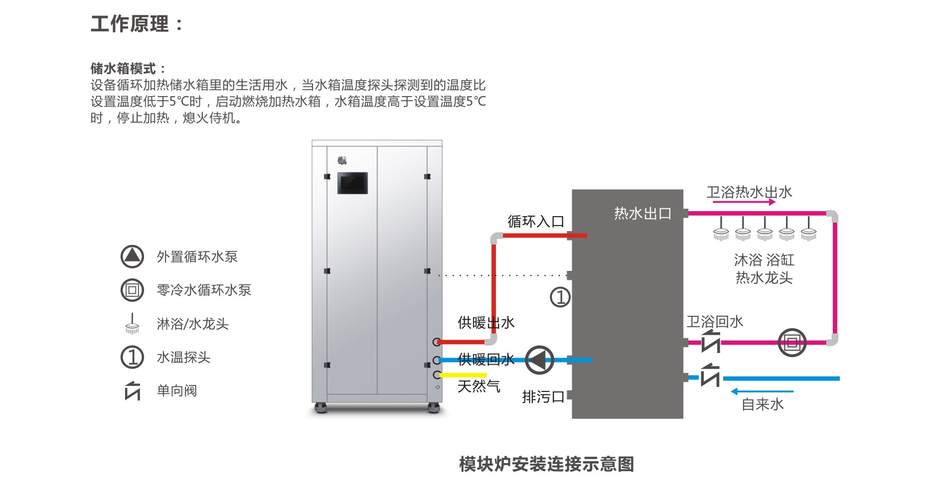 瑞馬煙氣冷凝低氮模塊爐原理